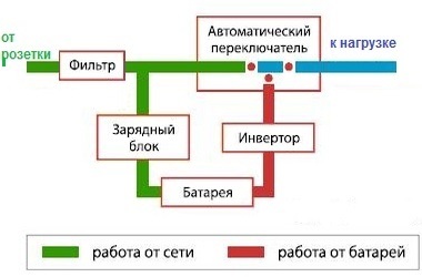 Як вибрати джерело безперебійного живлення для будинку