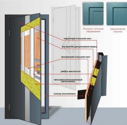 Cum de a alege o ușă de intrare la un apartament