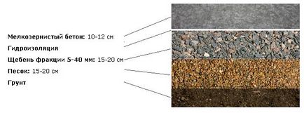 Cum să umpleți o podea de beton în subsolul garajului - instrucțiuni detaliate