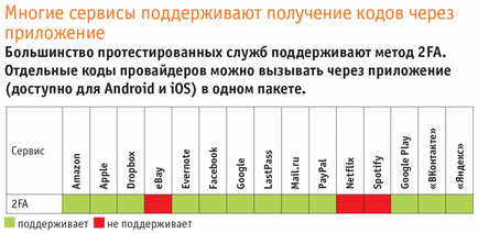 Cum de a proteja conturile de ghidul de hacking în ceea ce privește înființarea autorizației cu două factori, chipul rusiei