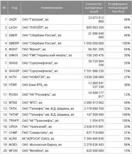 Factor free float gazprom, lukoil, sberbank, etc.