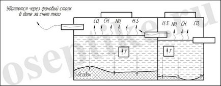 Construcția unui rezervor septic anaerob și principiul funcționării acestuia