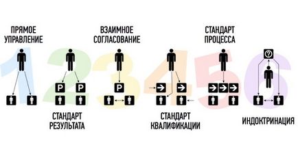 Координація діяльності підлеглих - корпорація геніїв