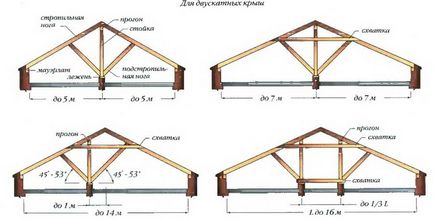 Acoperișul casei de piatră Tehnologia acoperișului - construcția suburbană - Articole despre construcție și