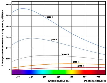 Xenonul și temperatura culorii