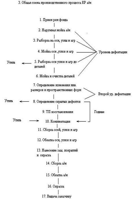 Schema generală a procesului de producție al mașinii