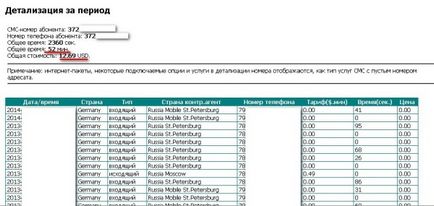 Tapasztalat a használata SIM-kártya „Goodline”