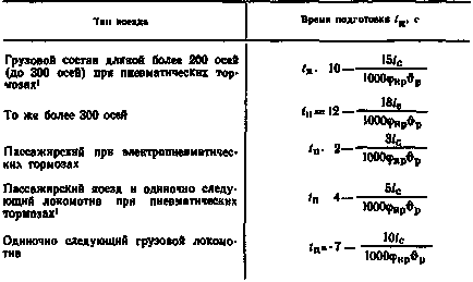 Визначення довжини гальмівного шляху - розрахунок гальм