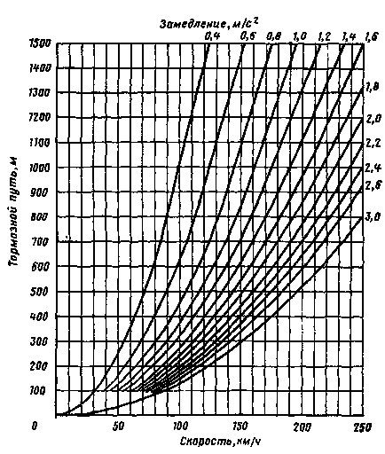 Determinarea distanței de frânare - calcularea frânelor