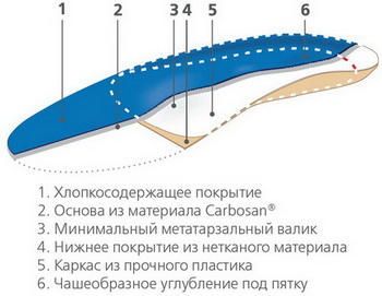 Ортопедичні cтелькі з шаром спіненого латексу orto sport купити в Казані, ціна від 1 360 руб