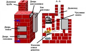 Піч трехоборотка схема кладки своїми руками