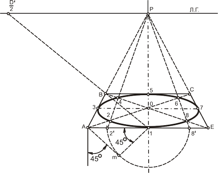 Perspectiva unui cerc