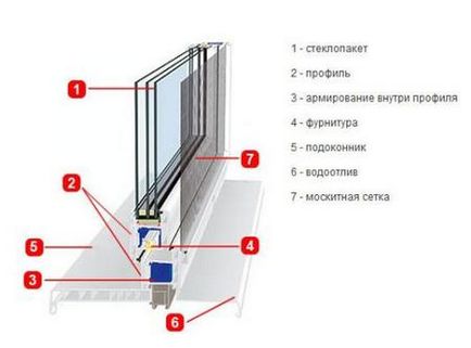 Пластикові вікна в ст