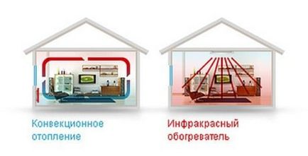 Стельовий інфрачервоний обігрівач як вибрати побутової та промисловий прилад