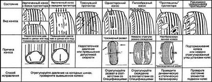 Причини і вплив зносу вантажних шин, основні чинники і ознаки, як перевірити