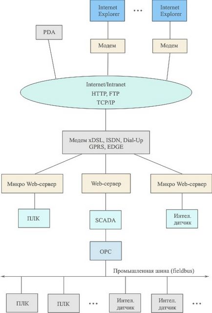 Aplicarea tehnologiilor Internet