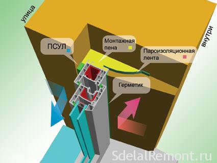 Aplicații ale benzii de încălțăminte ribiband care se extinde atunci când se montează ferestre și case