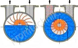 Принцип дії водокільцевого вакуумного насоса