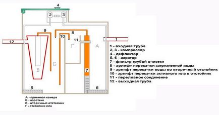 Принципът на работа на септична яма