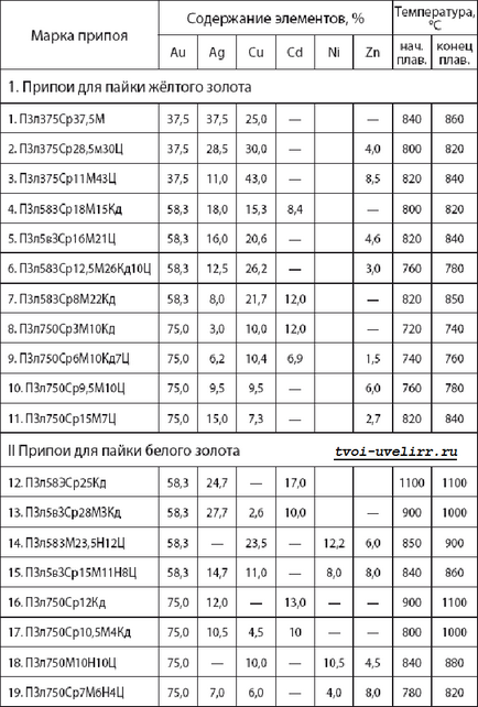 Solder pentru lipire, bijutierul tău