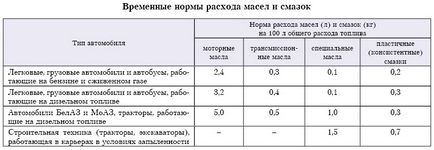 La dezafectarea combustibilului utilizat pentru costuri, este necesar să se respecte normele privind consumul de combustibili și lubrifianți