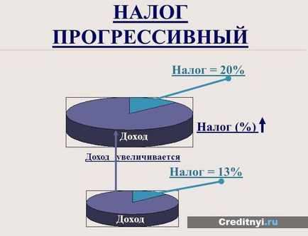 Impozitarea progresivă - în Rusia, în Europa