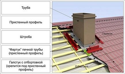 Trecerea conductei prin acoperișul metalic al trecerii furtunului, a acoperișului și a trecerii coșului de fum