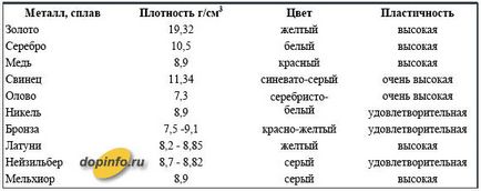 Lucrul cu monede din metale prețioase