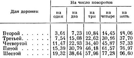 Розмітка біговій легкоатлетичної доріжки