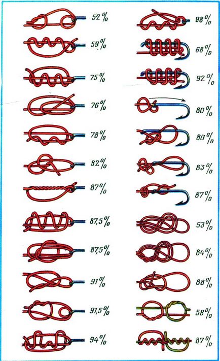 Noduri de pescuit cum să knit noduri de pescuit - toate ingenios