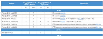 Роутер для iptv поради по налаштуванню від фахівця