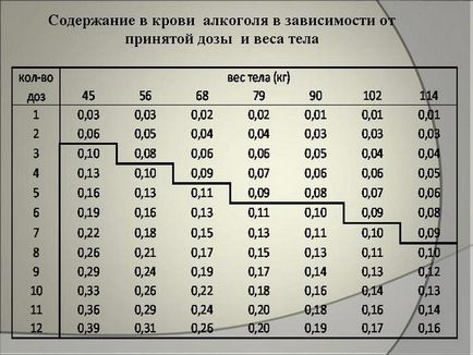 Скільки вивітрюється коньяк з організму 100 або 300 грам