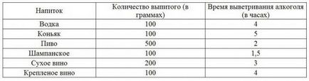 Скільки вивітрюється коньяк з організму 100 або 300 грам