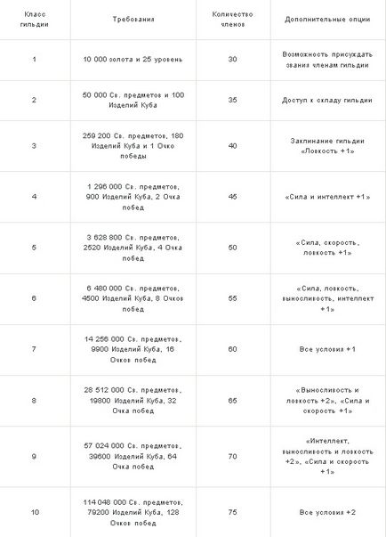 Створення гільдії і підвищення її класу 7 елемент