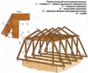 Будівництво даху з житловим приміщенням на горищі