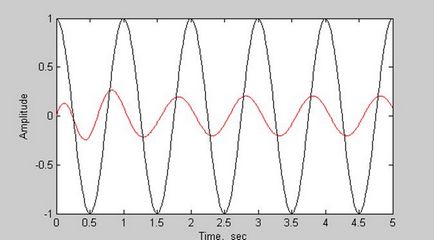 Теорія і обробка сигналів matlab в тос, сторінка 7