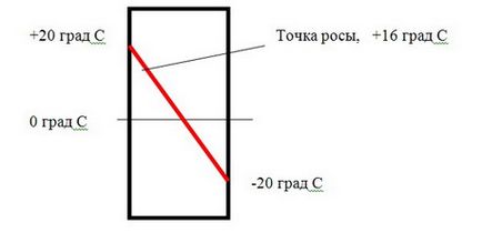 Determinarea punctului de rouă și a calculului pe un calculator