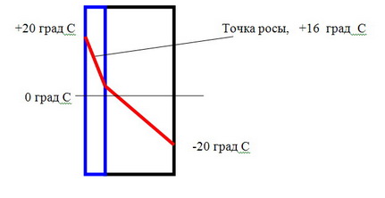 Точка роси визначення і розрахунок на калькуляторі