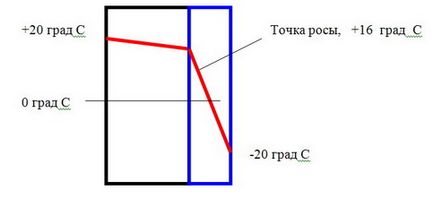 Точка роси визначення і розрахунок на калькуляторі