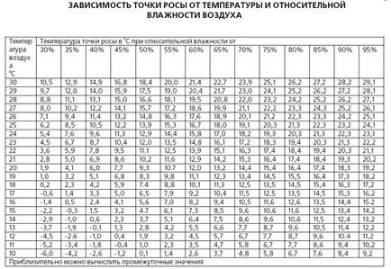 Точка роси в стіні - що робити