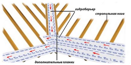 Amplasarea hidrobarrierului pe acoperiș, instalarea filmului hidrobarrier pe vale