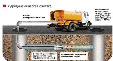 Eliminarea obstacolelor din conductele de canalizare și locul determină căile de luptă, portalul despre conducte