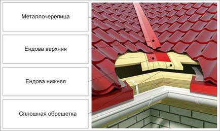 Пристрій ендови даху з металочерепиці монтаж