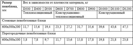 Вага піноблоку 600х300х200 стандарти, залежність від щільності, таблиця ваги