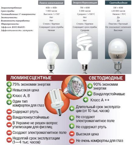 Selectarea lămpilor cu led pentru economisirea energiei electrice prin utilizarea lămpilor LED, gidproekt