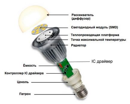 Selectarea lămpilor cu led pentru economisirea energiei electrice prin utilizarea lămpilor LED, gidproekt