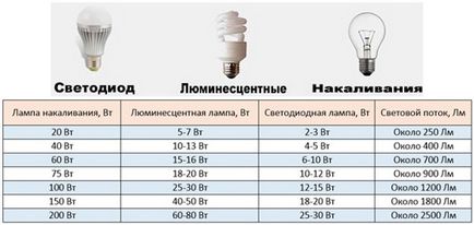 Вибір led ламп як заощадити електроенергію за допомогою світлодіодних ламп, gidproekt