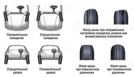 Tipuri de uzură și cauze ale pneurilor