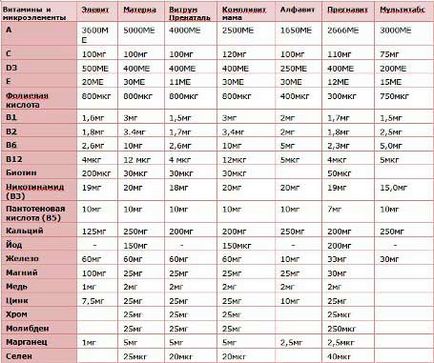 Vitamine pentru lista femeilor însărcinate, manual, recenzii