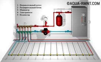 Водяна тепла підлога своїми руками як зробити самому, уладка схеми